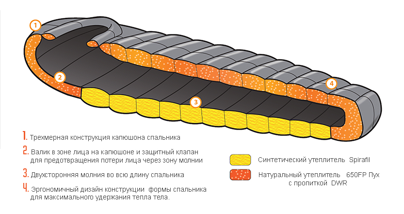 новый спальник от Marmot